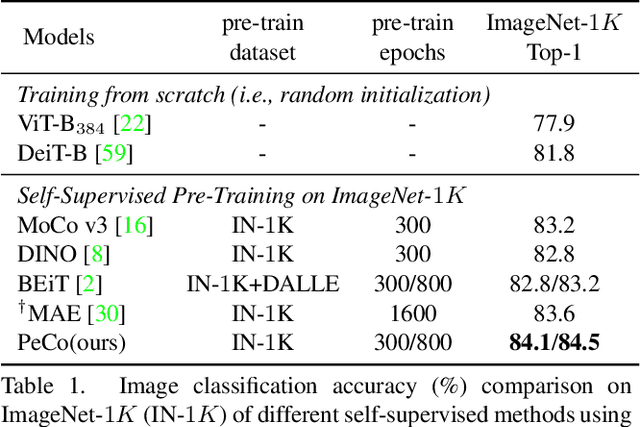 Figure 2 for PeCo: Perceptual Codebook for BERT Pre-training of Vision Transformers