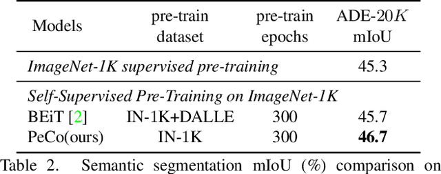 Figure 3 for PeCo: Perceptual Codebook for BERT Pre-training of Vision Transformers