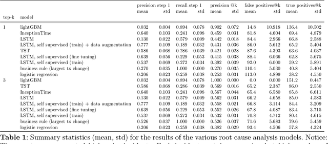 Figure 2 for Identifying the root cause of cable network problems with machine learning