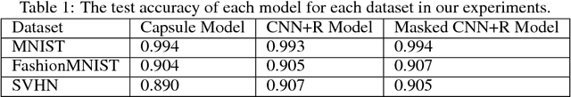 Figure 2 for DARCCC: Detecting Adversaries by Reconstruction from Class Conditional Capsules