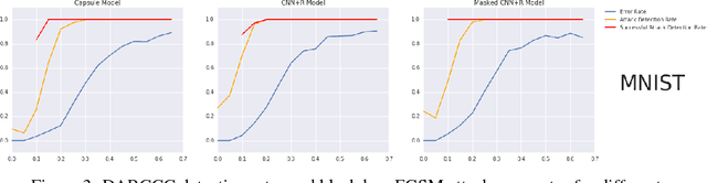 Figure 4 for DARCCC: Detecting Adversaries by Reconstruction from Class Conditional Capsules