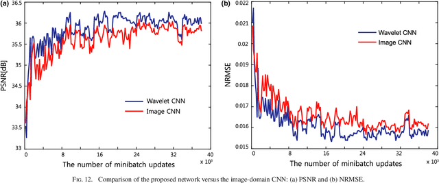 Figure 4 for A deep convolutional neural network using directional wavelets for low-dose X-ray CT reconstruction