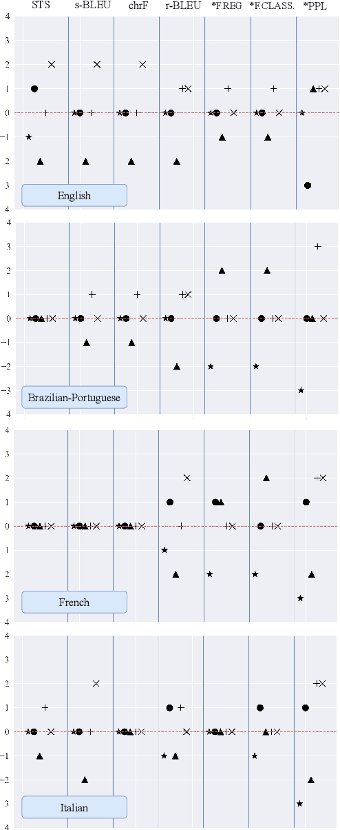 Figure 4 for Evaluating the Evaluation Metrics for Style Transfer: A Case Study in Multilingual Formality Transfer