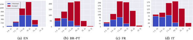 Figure 2 for Evaluating the Evaluation Metrics for Style Transfer: A Case Study in Multilingual Formality Transfer