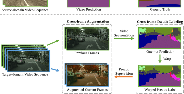 Figure 1 for Domain Adaptive Video Segmentation via Temporal Pseudo Supervision