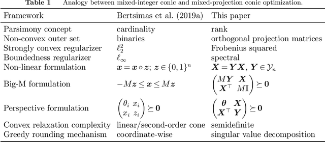 Figure 2 for Mixed-Projection Conic Optimization: A New Paradigm for Modeling Rank Constraints