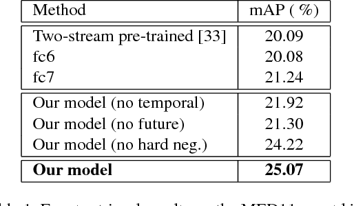 Figure 2 for Learning Temporal Embeddings for Complex Video Analysis