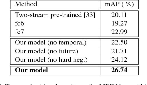 Figure 4 for Learning Temporal Embeddings for Complex Video Analysis