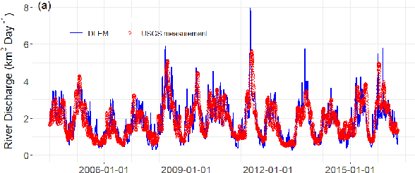 Figure 1 for HydroDeep -- A Knowledge Guided Deep Neural Network for Geo-Spatiotemporal Data Analysis