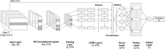 Figure 3 for HydroDeep -- A Knowledge Guided Deep Neural Network for Geo-Spatiotemporal Data Analysis