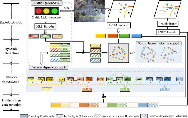 Figure 3 for D2-TPred: Discontinuous Dependency for Trajectory Prediction under Traffic Lights