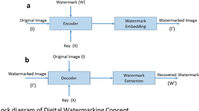 Figure 1 for A Comprehensive Review on Digital Image Watermarking