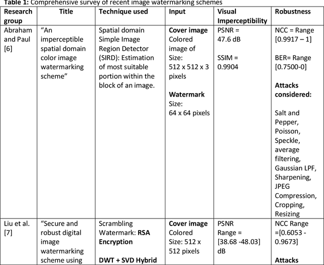 Figure 2 for A Comprehensive Review on Digital Image Watermarking