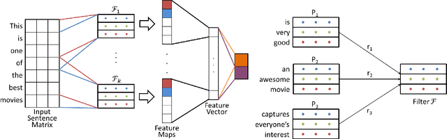Figure 2 for Learning Semantically Coherent and Reusable Kernels in Convolution Neural Nets for Sentence Classification