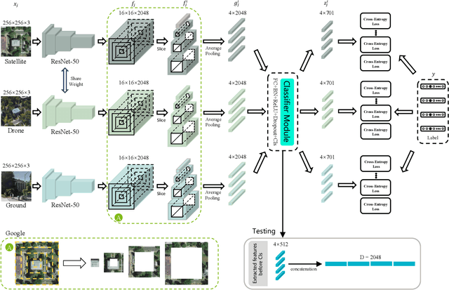 Figure 3 for Each Part Matters: Local Patterns Facilitate Cross-view Geo-localization