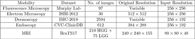 Figure 4 for MultiResUNet : Rethinking the U-Net Architecture for Multimodal Biomedical Image Segmentation