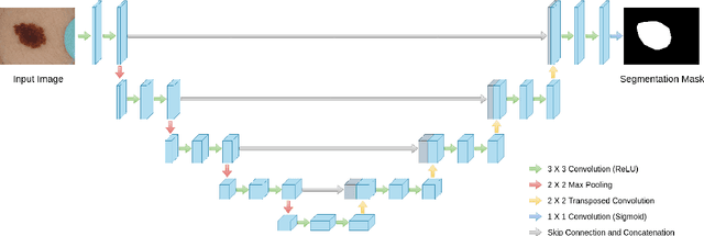 Figure 1 for MultiResUNet : Rethinking the U-Net Architecture for Multimodal Biomedical Image Segmentation