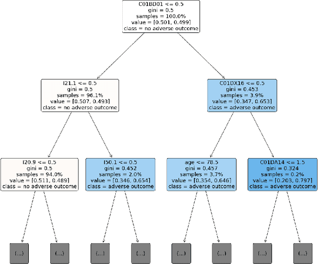 Figure 3 for Explainable Artificial Intelligence for Pharmacovigilance: What Features Are Important When Predicting Adverse Outcomes?