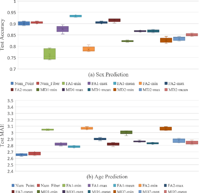 Figure 3 for Model and predict age and sex in healthy subjects using brain white matter features: A deep learning approach