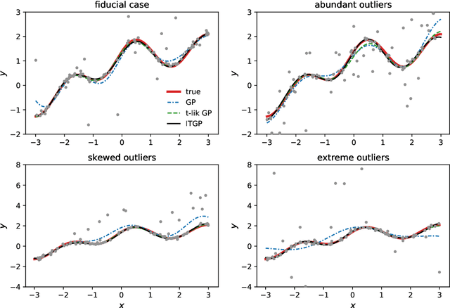 Figure 1 for Robust Gaussian Process Regression Based on Iterative Trimming