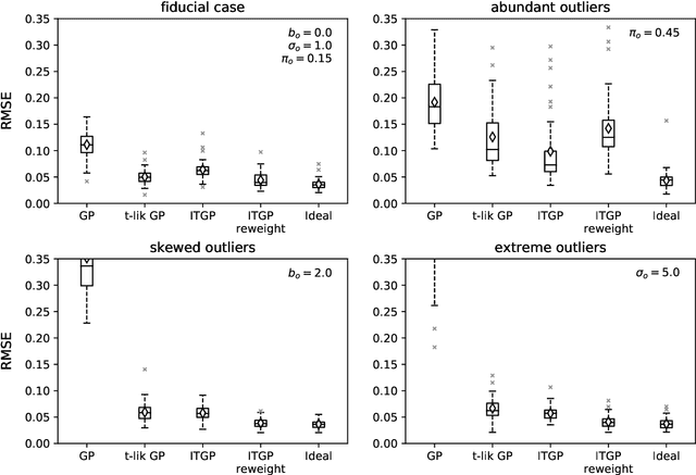 Figure 3 for Robust Gaussian Process Regression Based on Iterative Trimming