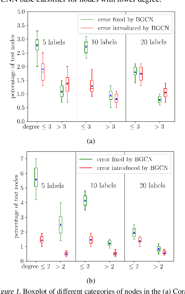 Figure 1 for Bayesian Graph Convolutional Neural Networks using Node Copying