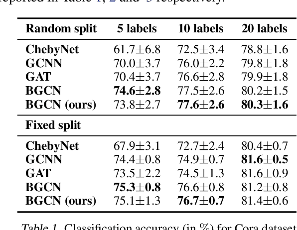 Figure 2 for Bayesian Graph Convolutional Neural Networks using Node Copying