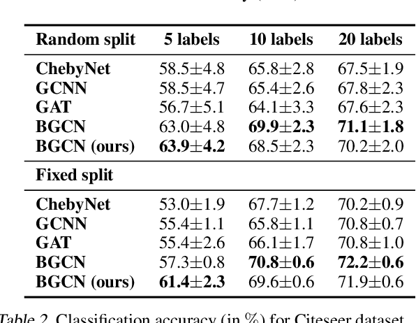Figure 3 for Bayesian Graph Convolutional Neural Networks using Node Copying
