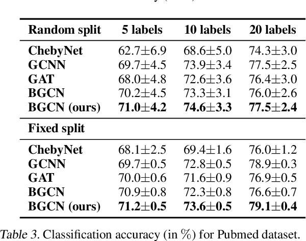 Figure 4 for Bayesian Graph Convolutional Neural Networks using Node Copying