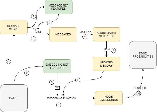 Figure 3 for Temporal Graph Network Embedding with Causal Anonymous Walks Representations