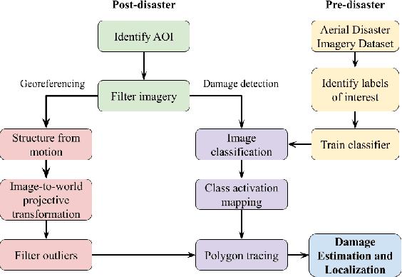 Figure 1 for Damage Estimation and Localization from Sparse Aerial Imagery