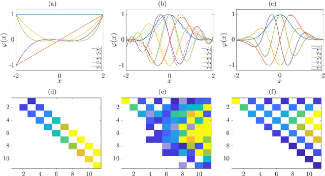 Figure 1 for Data-driven approximation of the Koopman generator: Model reduction, system identification, and control