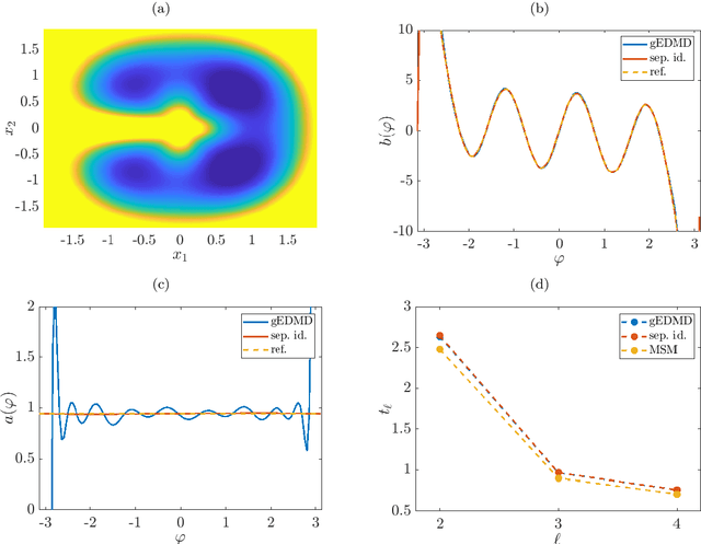 Figure 3 for Data-driven approximation of the Koopman generator: Model reduction, system identification, and control