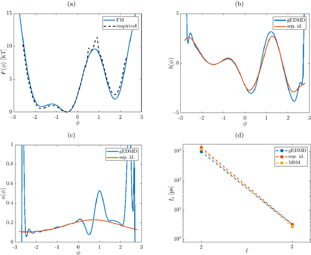 Figure 4 for Data-driven approximation of the Koopman generator: Model reduction, system identification, and control