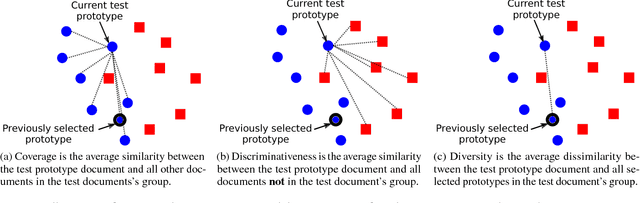 Figure 3 for Comparative Document Summarisation via Classification