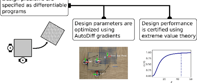 Figure 1 for Certifiable Robot Design Optimization using Differentiable Programming