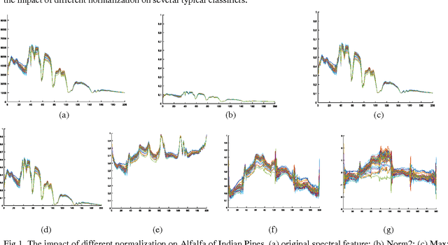 Figure 1 for Does Normalization Methods Play a Role for Hyperspectral Image Classification?