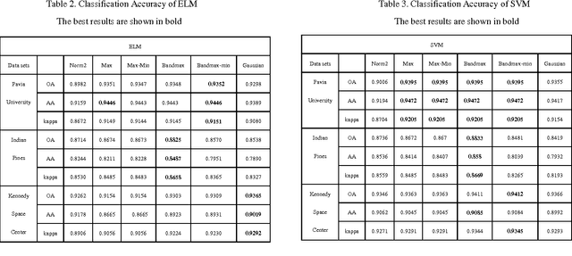 Figure 3 for Does Normalization Methods Play a Role for Hyperspectral Image Classification?