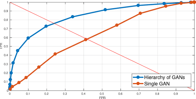 Figure 4 for Hierarchy of GANs for learning embodied self-awareness model