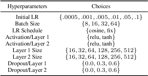 Figure 3 for Tabular Benchmarks for Joint Architecture and Hyperparameter Optimization
