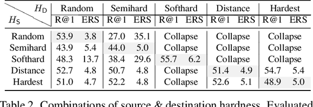 Figure 4 for Enhancing Adversarial Robustness for Deep Metric Learning