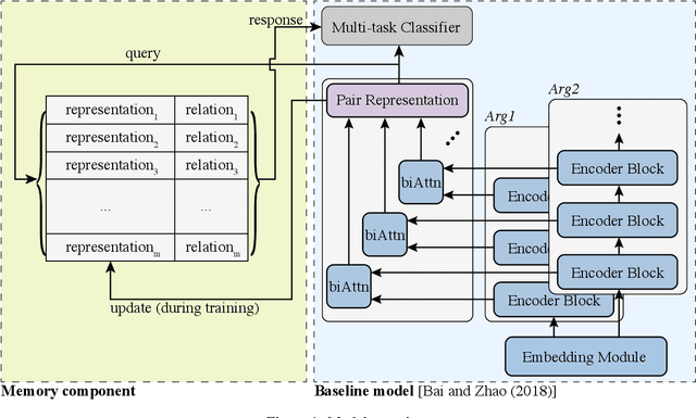 Figure 1 for Memorizing All for Implicit Discourse Relation Recognition