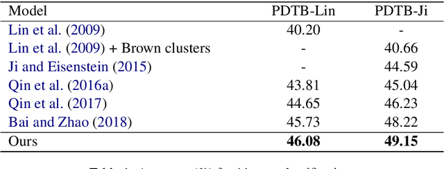 Figure 2 for Memorizing All for Implicit Discourse Relation Recognition