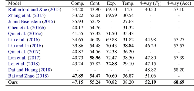 Figure 3 for Memorizing All for Implicit Discourse Relation Recognition