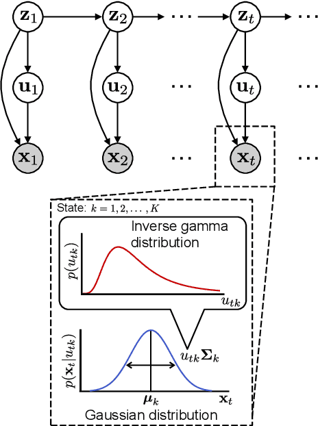 Figure 1 for A Time-Series Scale Mixture Model of EEG with a Hidden Markov Structure for Epileptic Seizure Detection