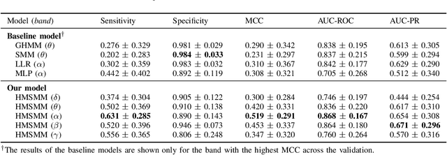 Figure 4 for A Time-Series Scale Mixture Model of EEG with a Hidden Markov Structure for Epileptic Seizure Detection