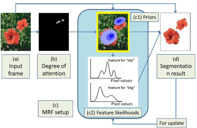 Figure 4 for Fully automatic extraction of salient objects from videos in near real-time