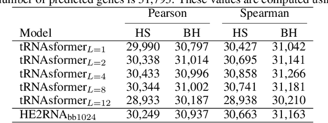 Figure 1 for Learning to Predict RNA Sequence Expressions from Whole Slide Images with Applications for Search and Classification
