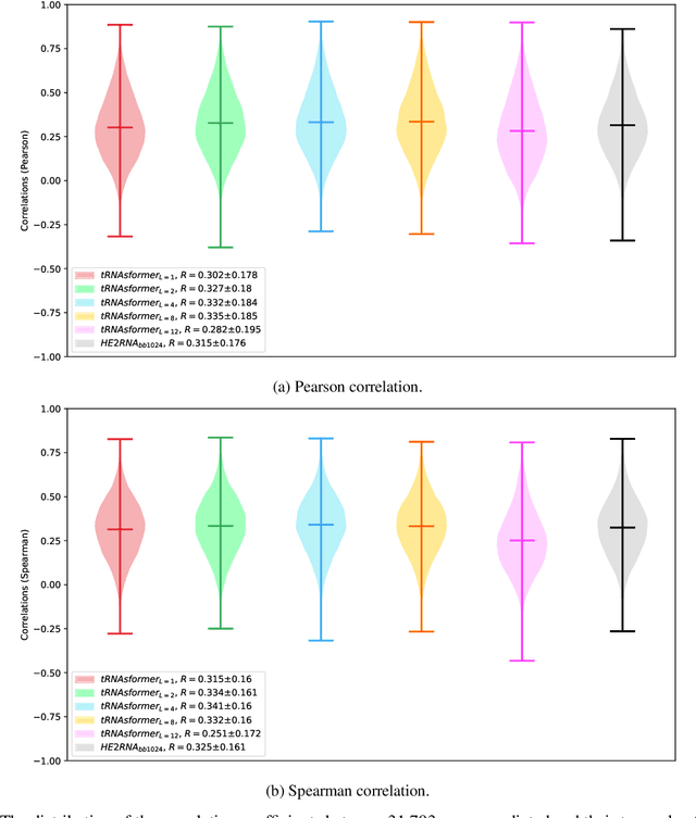 Figure 2 for Learning to Predict RNA Sequence Expressions from Whole Slide Images with Applications for Search and Classification
