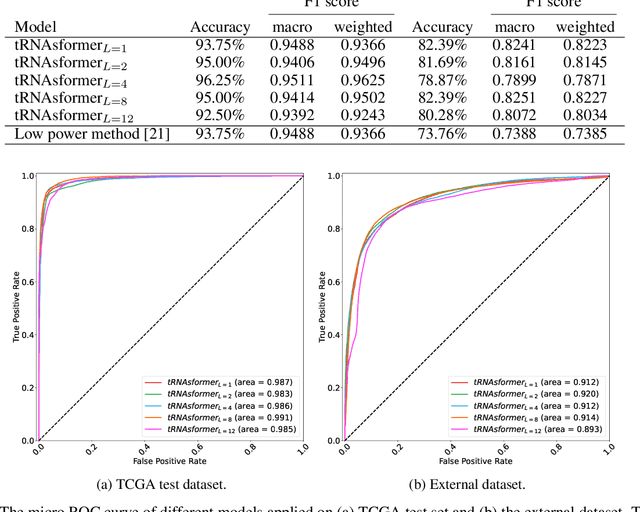 Figure 4 for Learning to Predict RNA Sequence Expressions from Whole Slide Images with Applications for Search and Classification